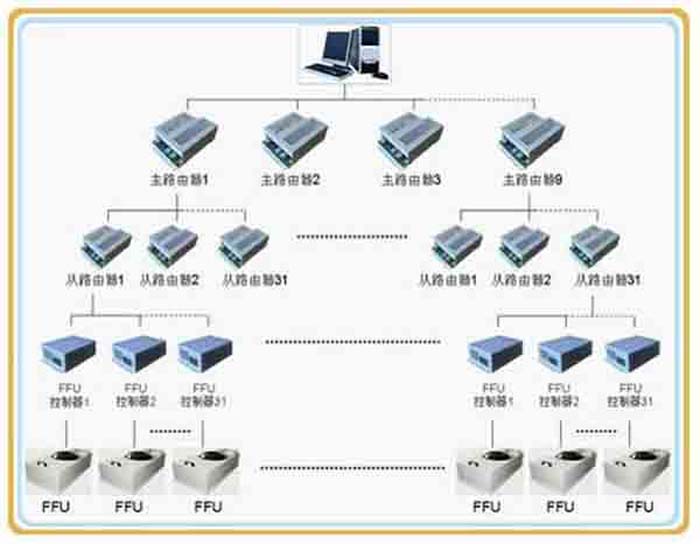 群控FFU，比普通FFU每天節(jié)約點(diǎn)。