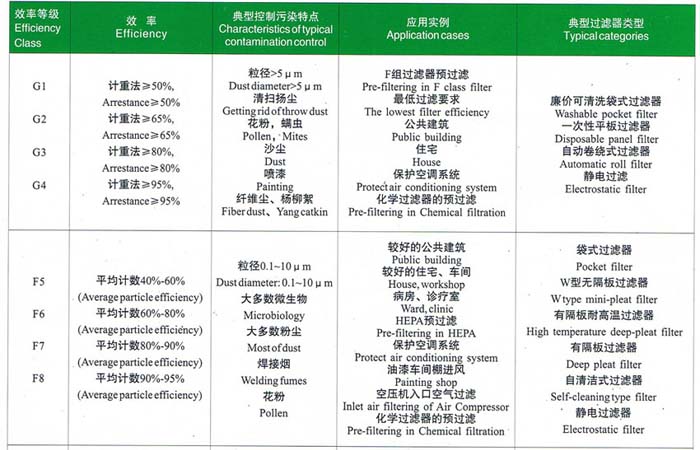 初效、中效過濾器選型依據(jù)