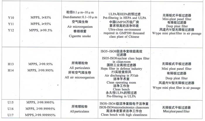 亞高效、高效、超高效空氣過濾器選型依據(jù)