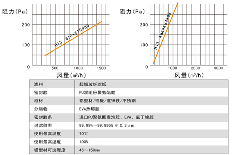 570-570-FFU高效過(guò)濾器阻力與風(fēng)量關(guān)系圖解